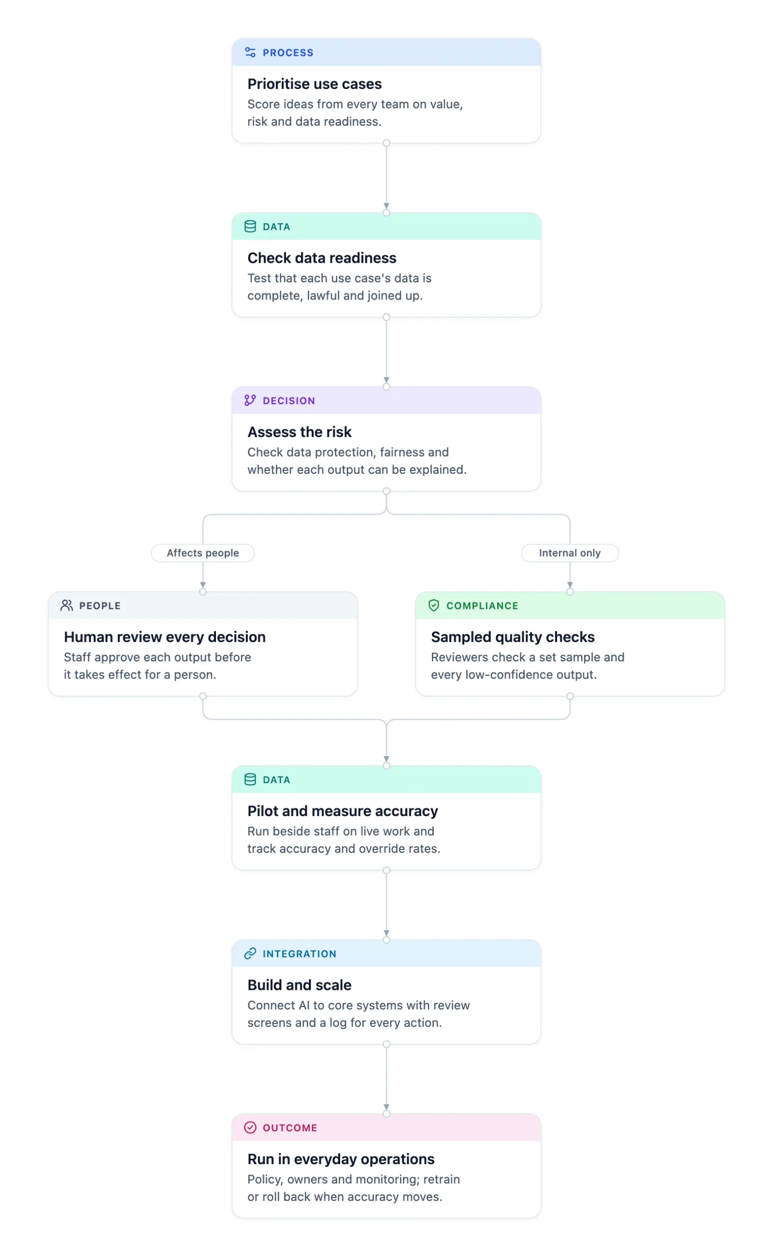 AI transformation in six phases: rank use cases, check data, fork at risk into human review or sampled checks, pilot, scale