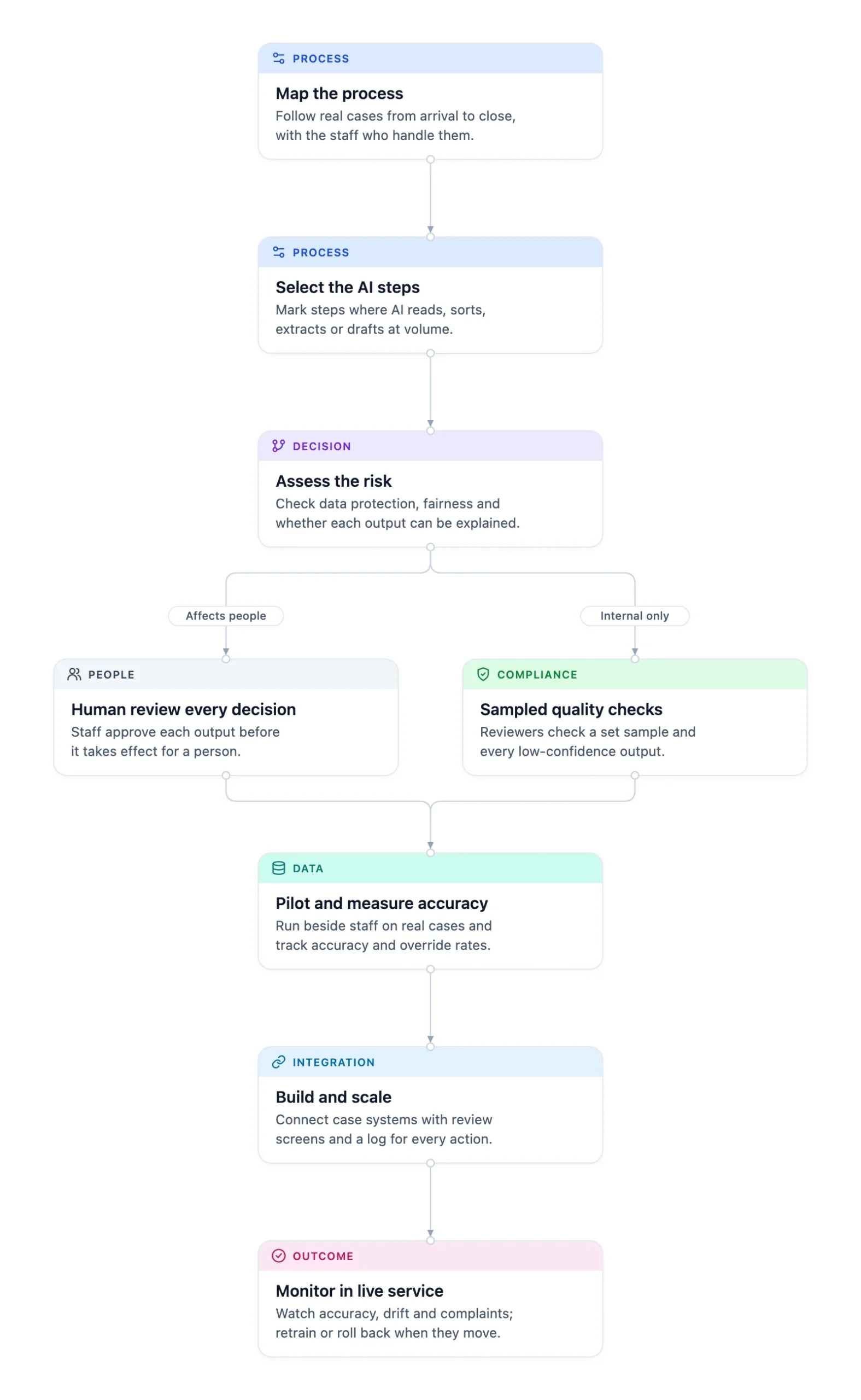 AI for public sector casework in seven phases, forking at risk assessment into human review or sampled checks, then pilot and monitor