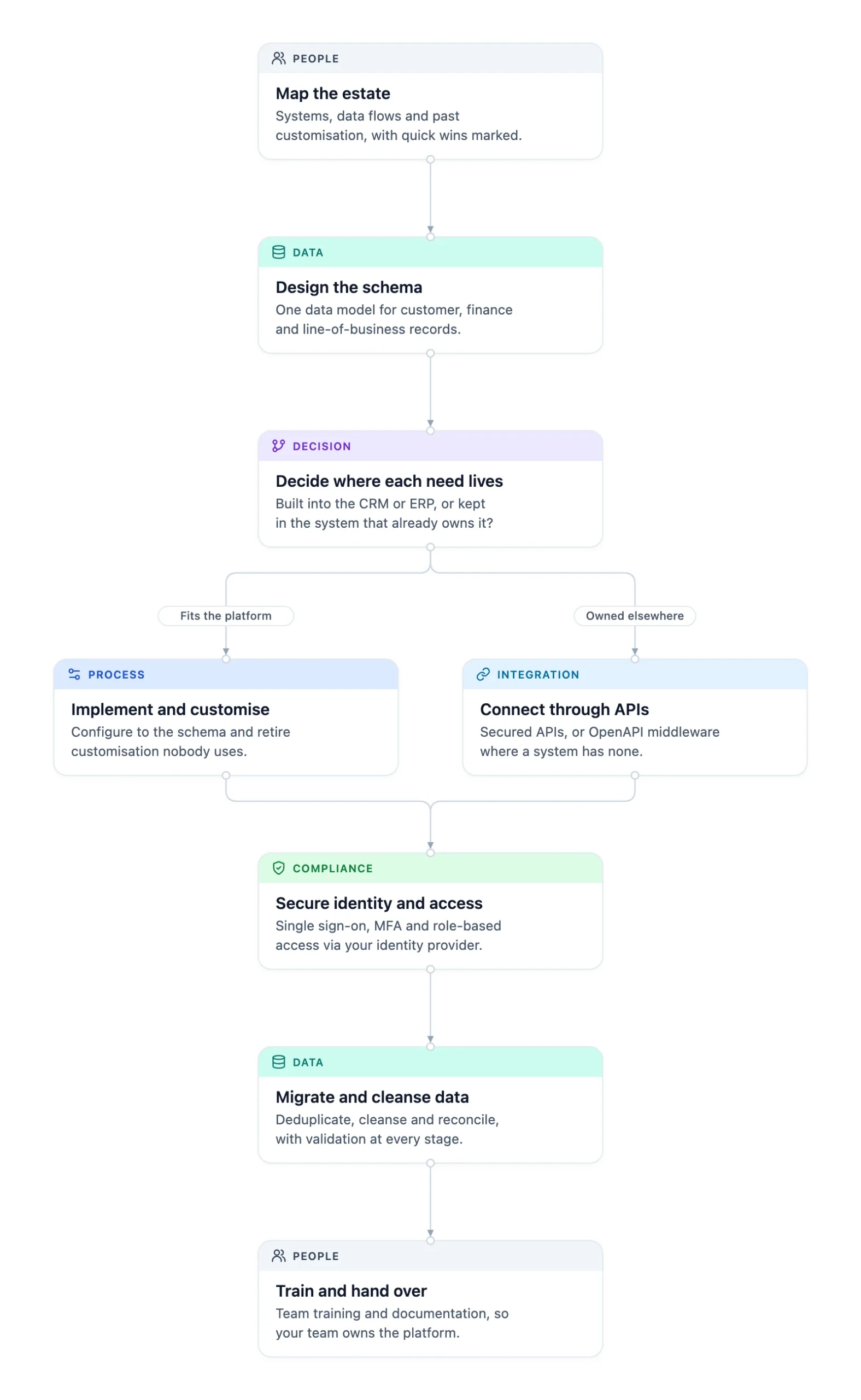 CRM and ERP integration in seven phases, forking between customising the platform and connecting other systems through APIs