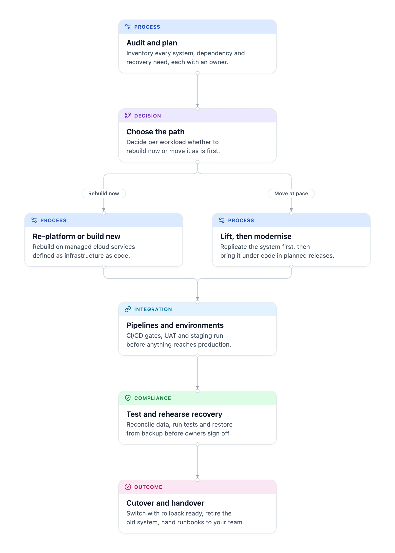Cloud migration and DevOps from audit to a path fork, rebuild or lift and modernise, then pipelines, recovery and handover