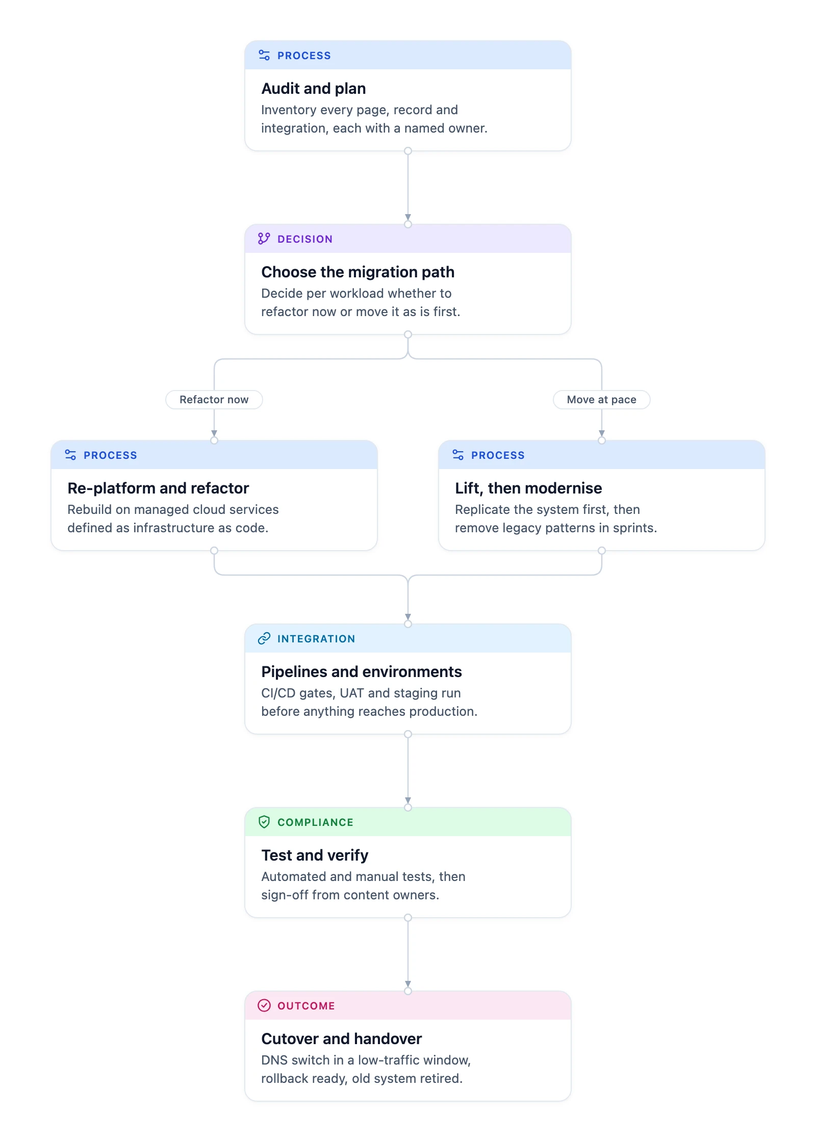 Public sector cloud migration flow from audit to a path decision, forking to refactor or lift and modernise, then pipelines to cutover