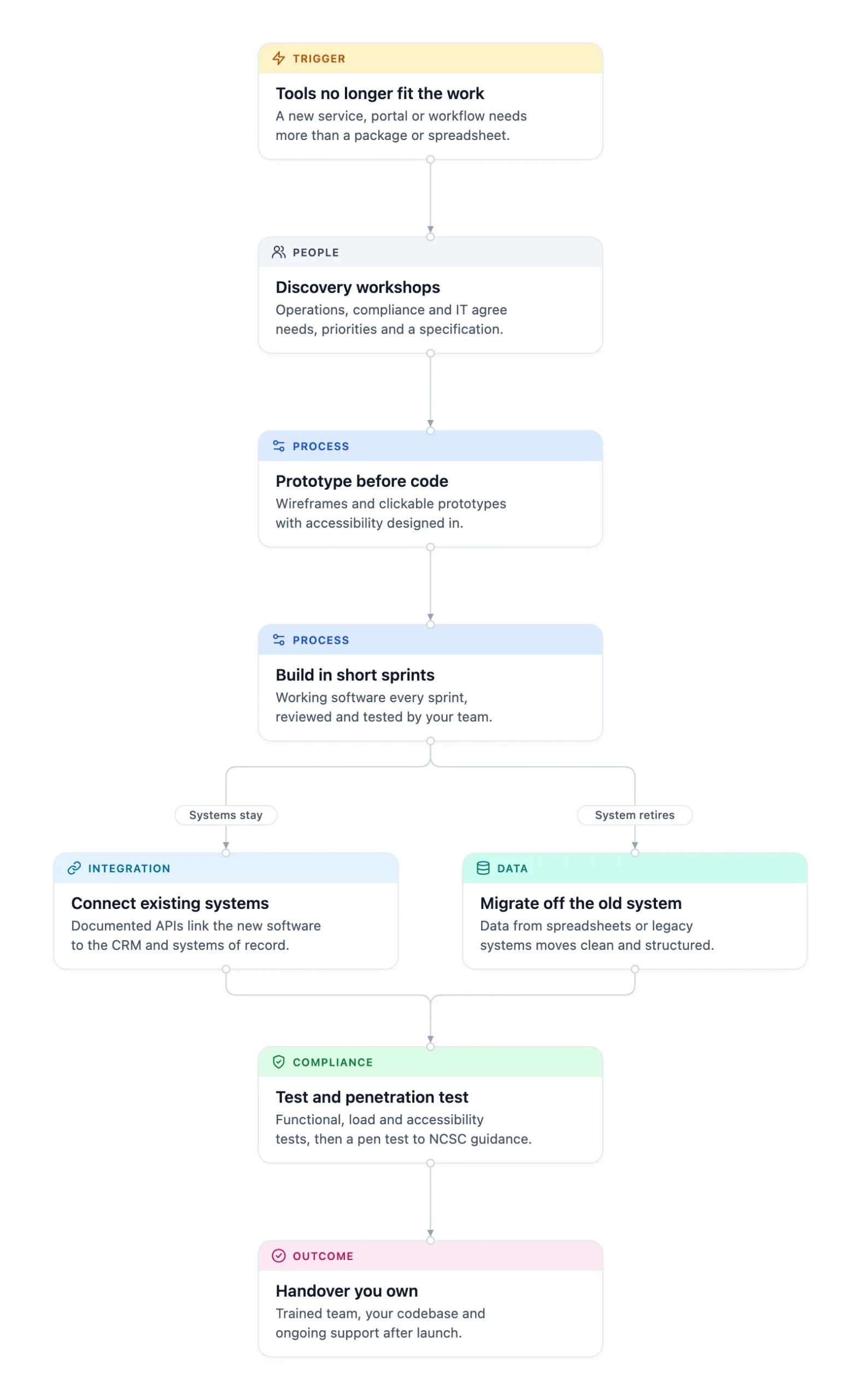 Custom software development path: discovery, prototype, sprints, connect existing systems or migrate off one, test, hand over