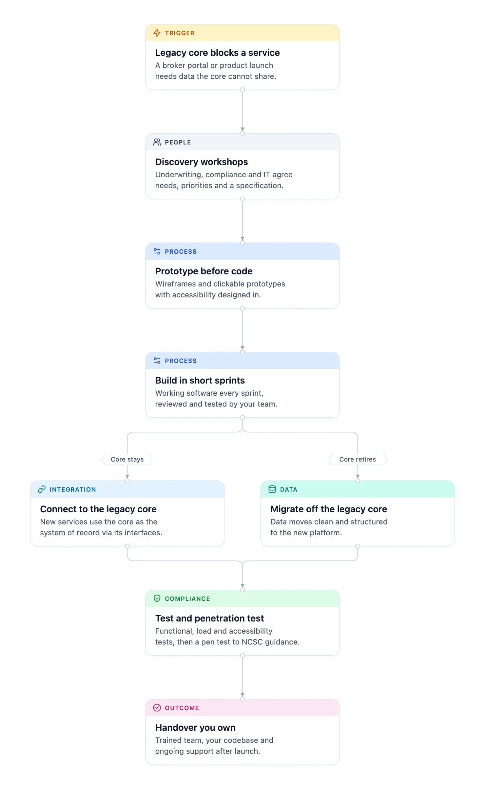 Building around a legacy policy administration system: discovery, prototype, sprints, connect or migrate, test, hand over