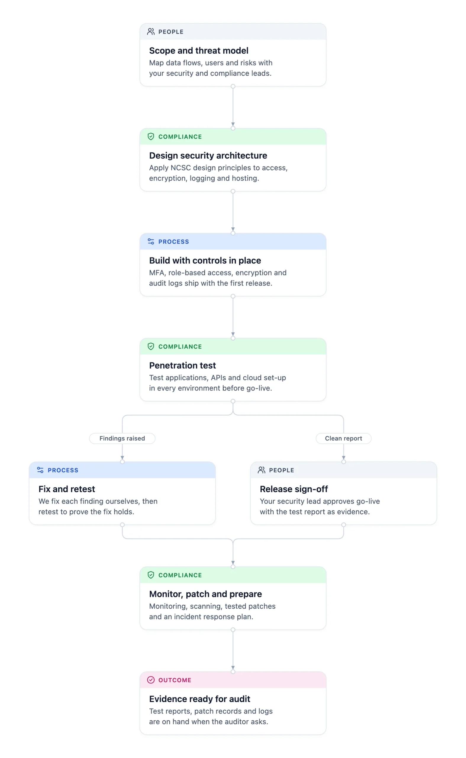 Cyber security delivery: threat model, architecture, build, pen test, then fix or sign-off, monitoring, incident readiness and audit evidence