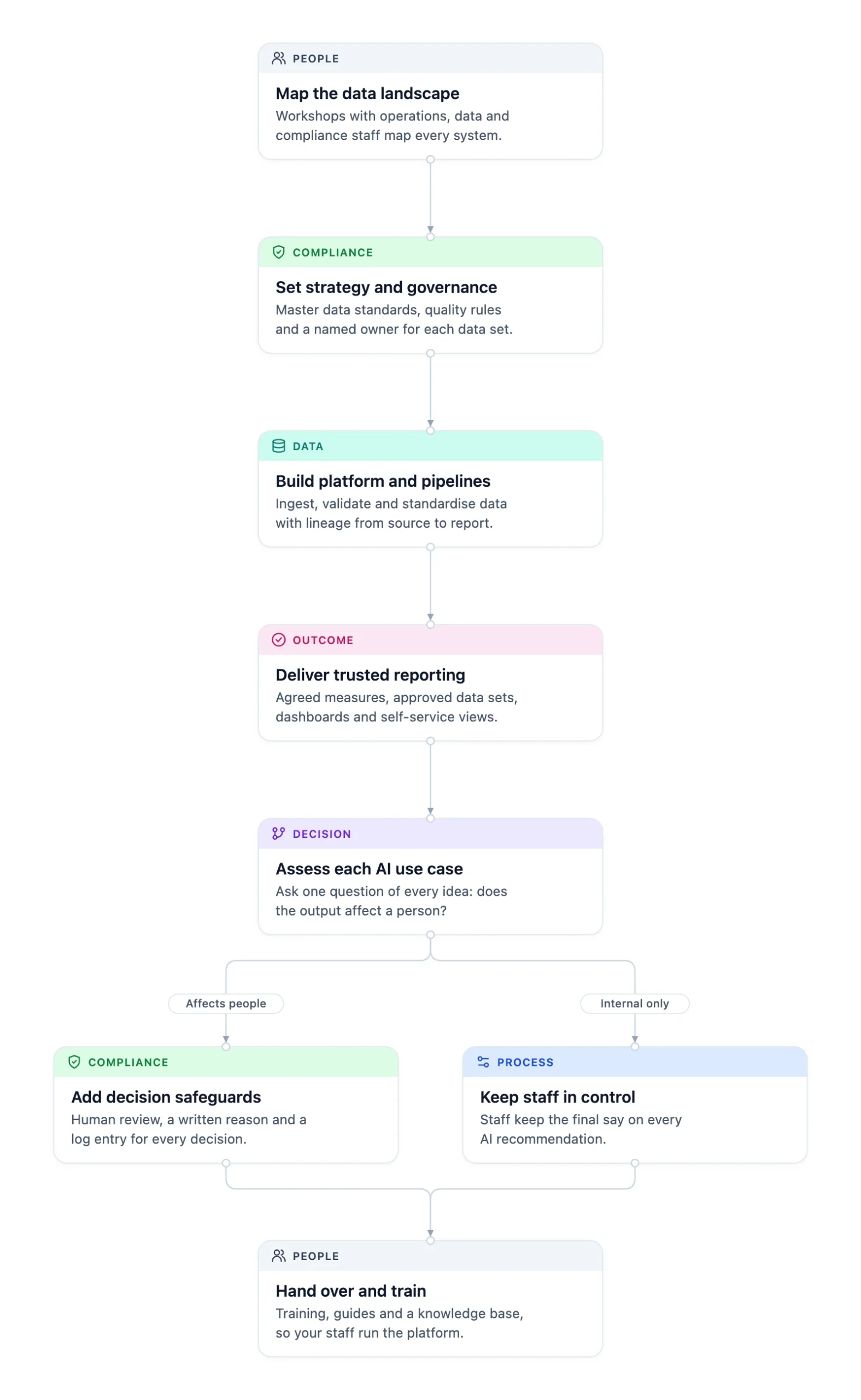 Data analytics and AI in seven phases: strategy, platform, reporting, then an AI fork on whether a use case affects people