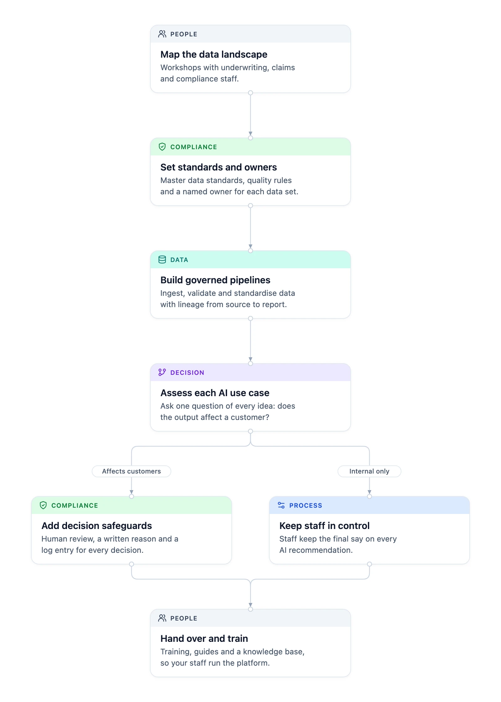 AI governance for insurers in six phases, forking on whether an AI use case affects customers