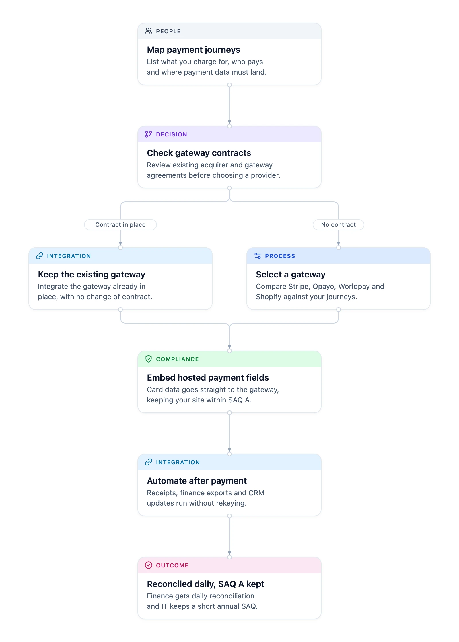 PCI DSS SAQ A delivery: map journeys, check contracts, keep or pick a gateway, add hosted fields, automate, reconcile