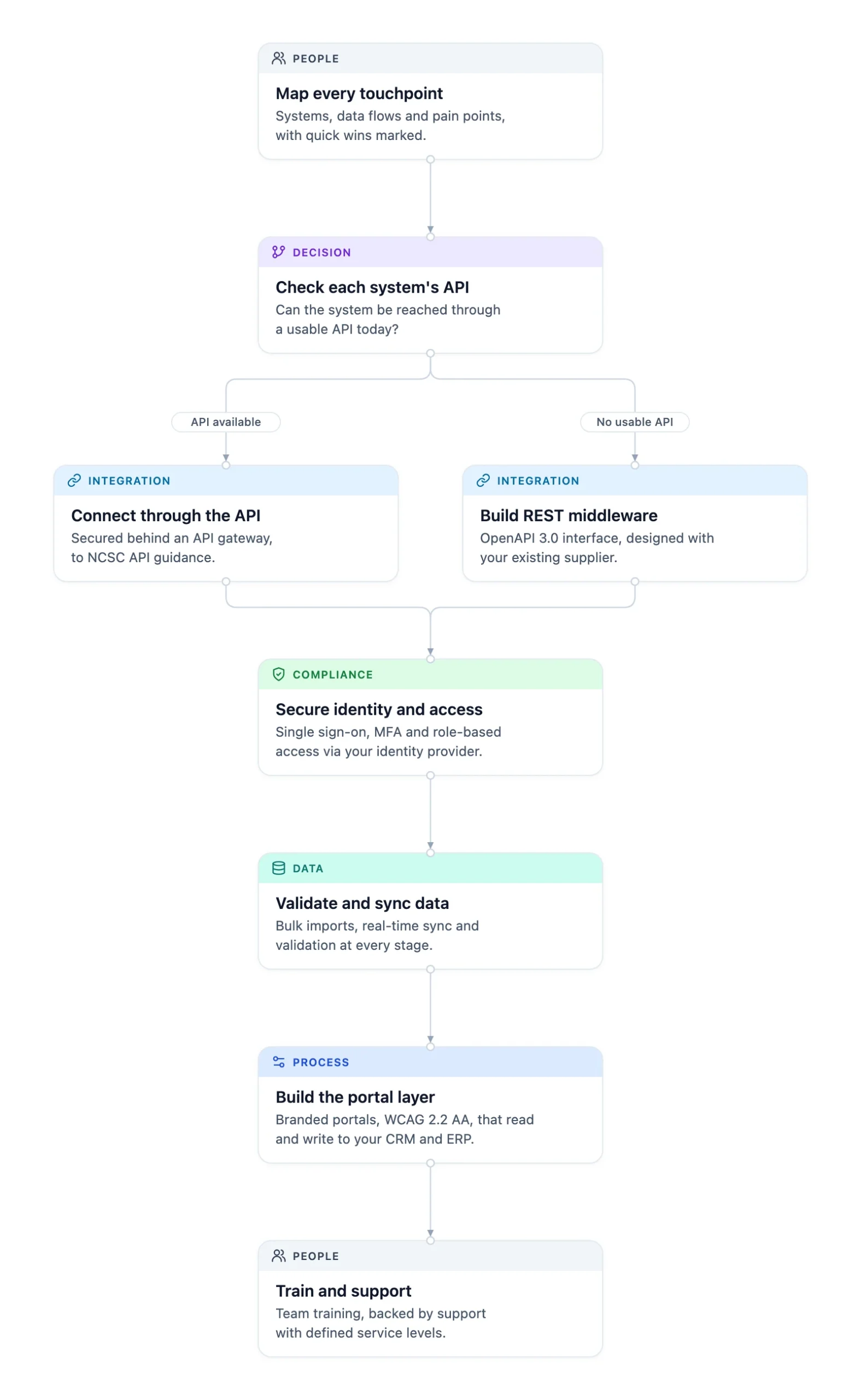 Wealth management CRM integration in six phases, forking on whether each system has an API before secure access and portals